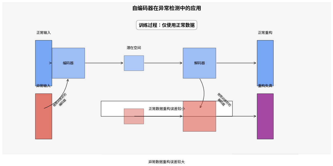 自编码器异常检测原理