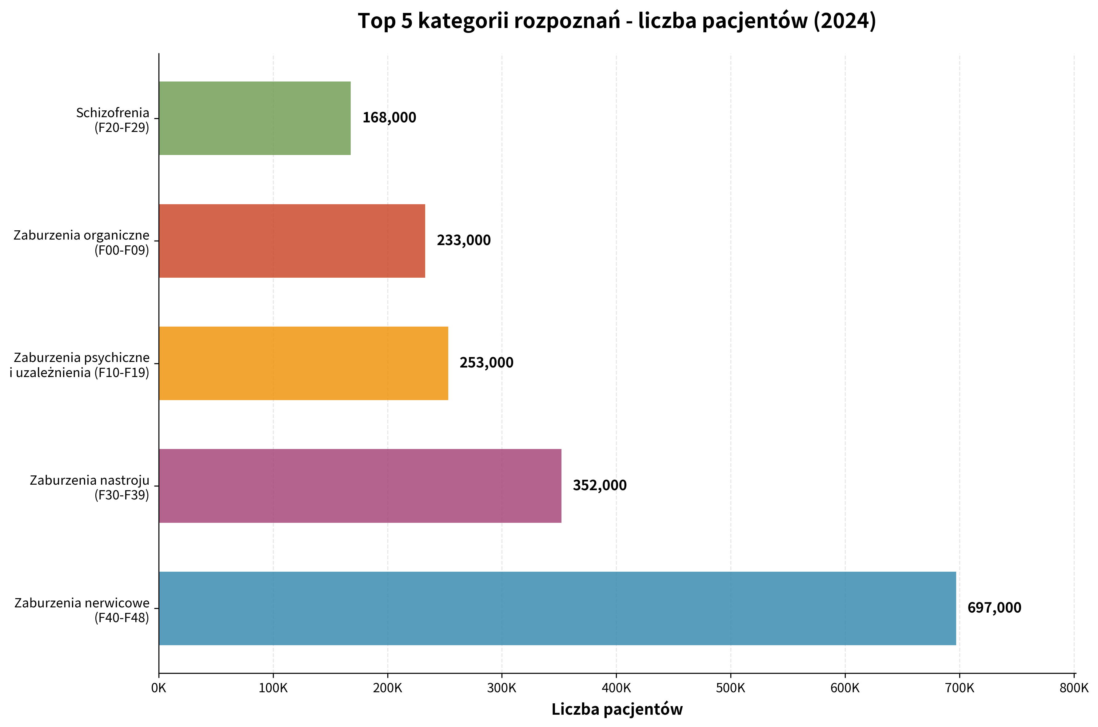 Top 5 kategorii rozpoznań - liczba pacjentów 2024