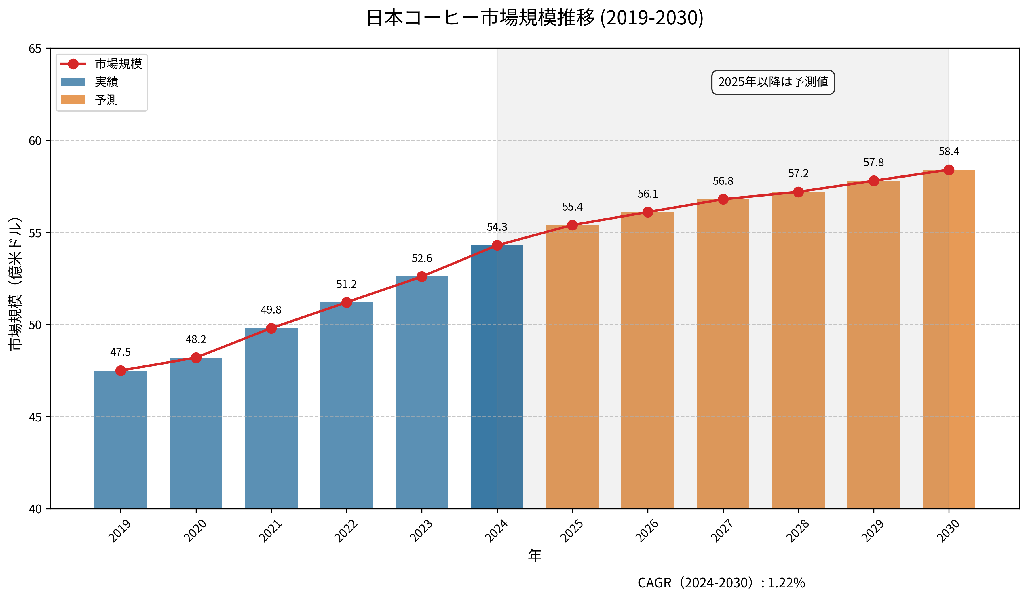 日本コーヒー市場規模推移 2025 グラフ