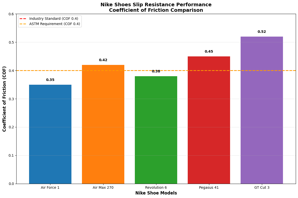 Nike Shoes Slip Resistance Performance