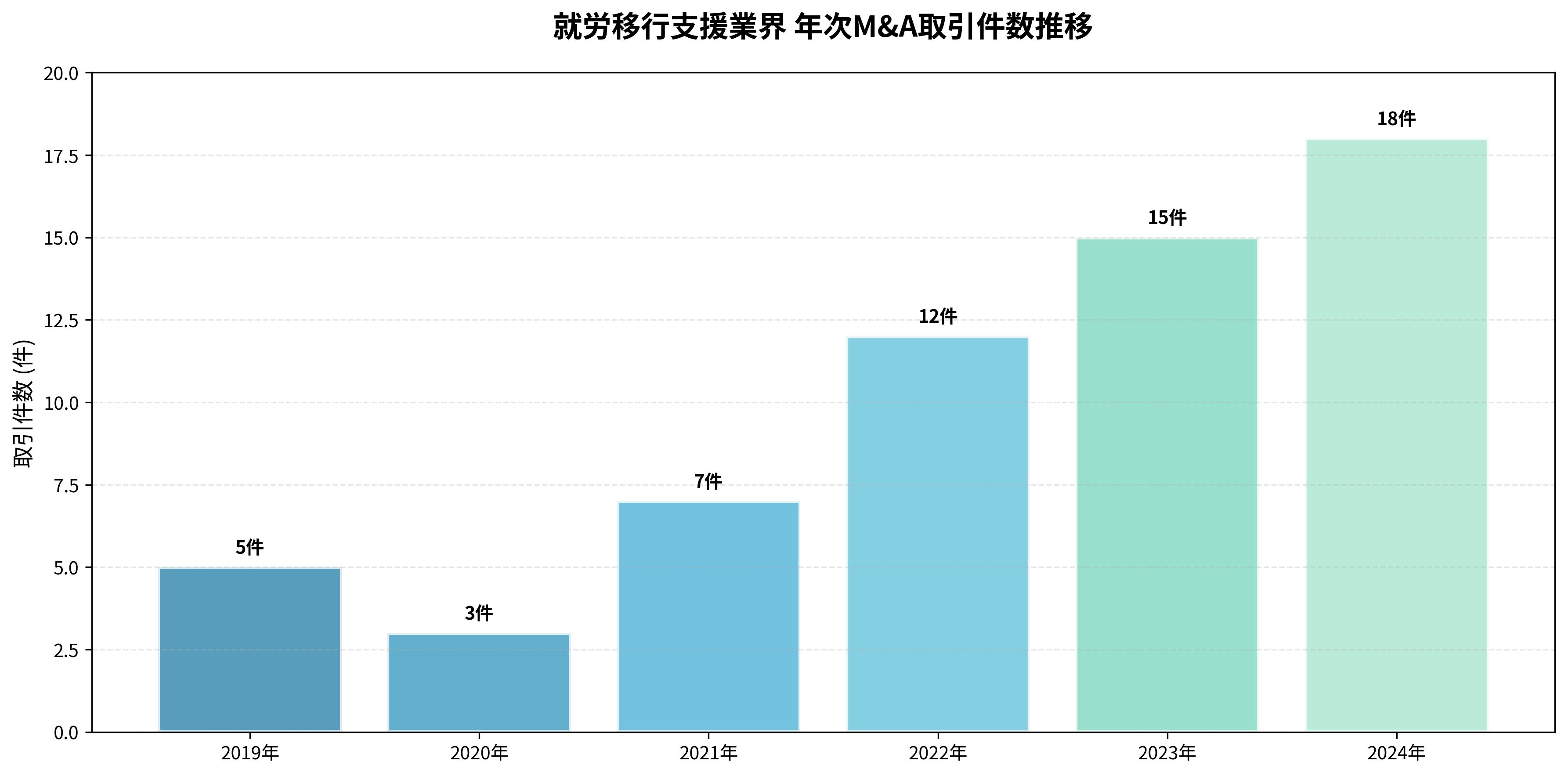 年次M&A取引件数推移