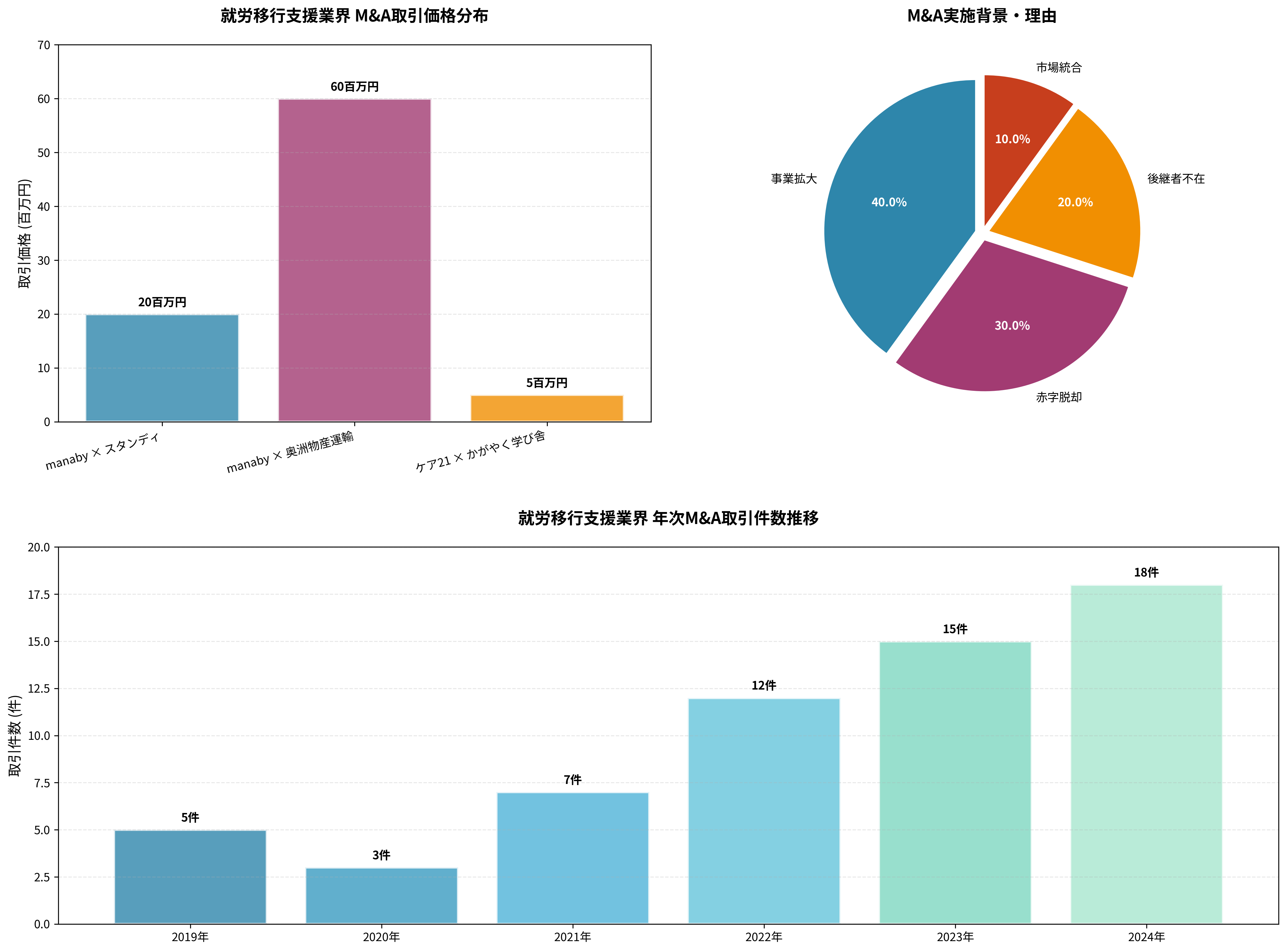 就労移行支援業界M&A動向分析チャート