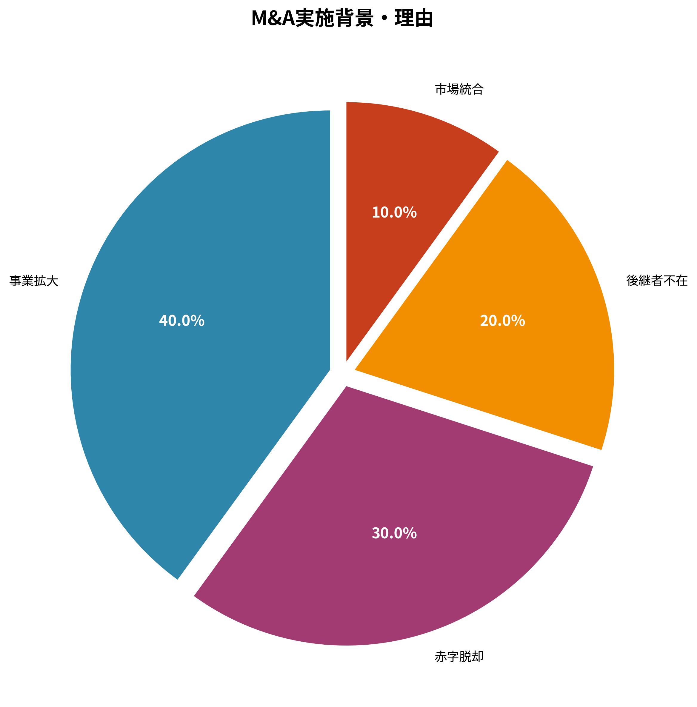 M&A実施背景・理由