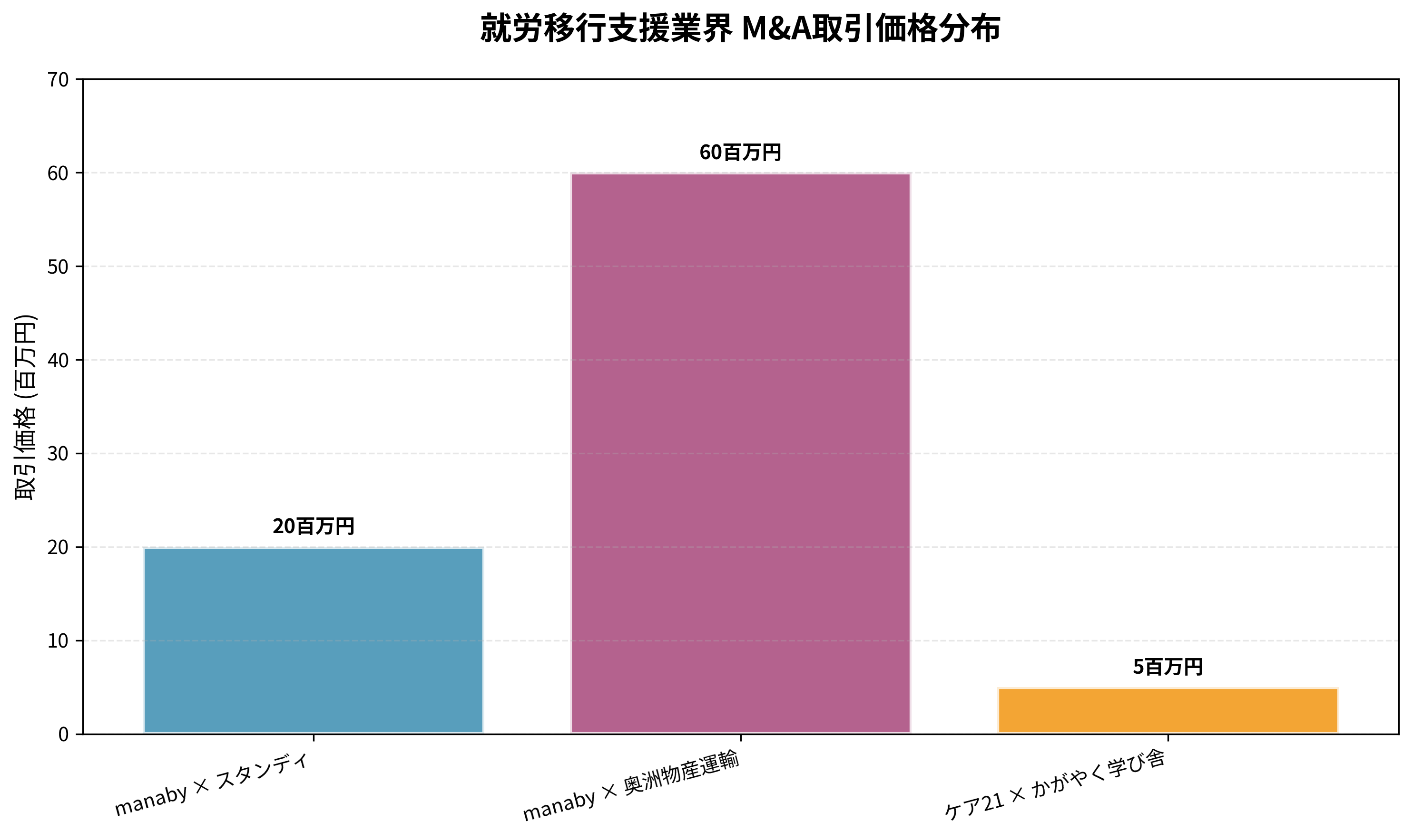 M&A取引価格分布