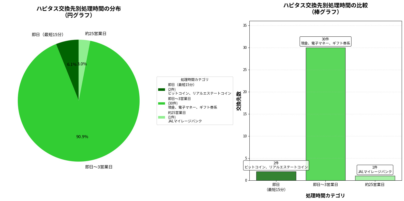 ハピタス 処理時間別交換先分布