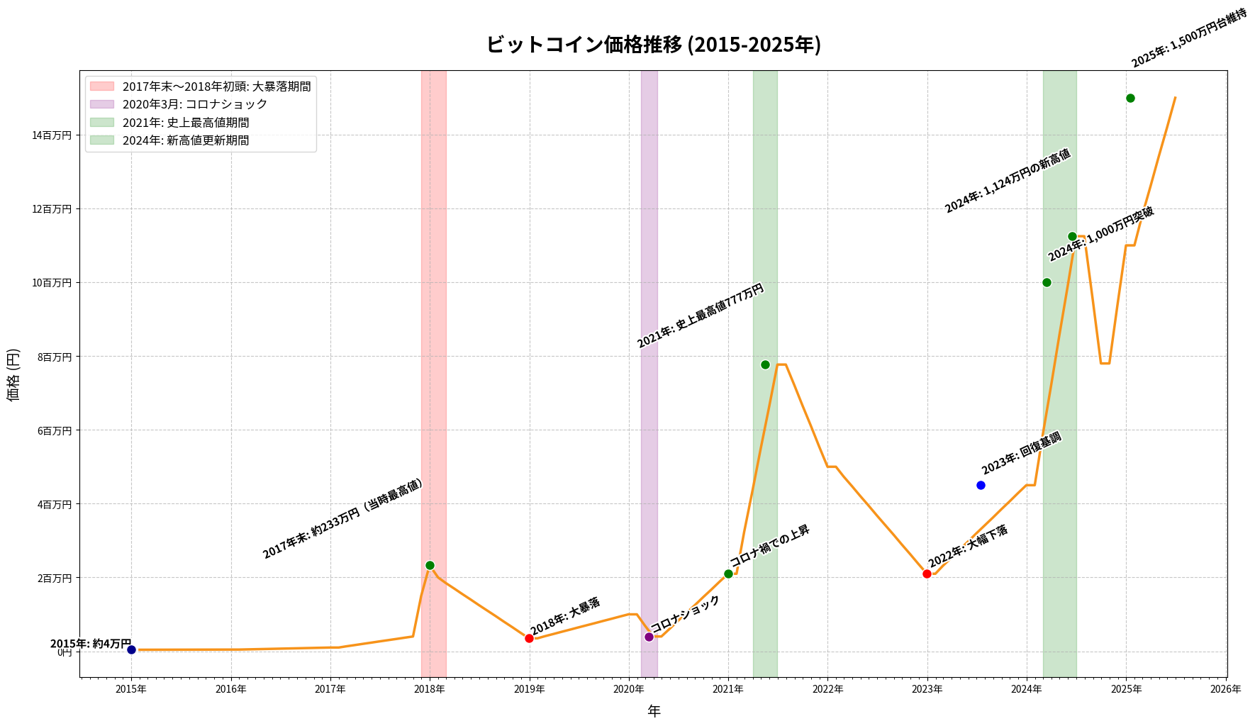 ビットコイン価格推移チャート