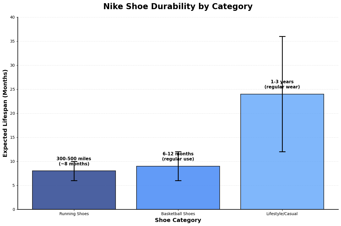 Nike Shoe Durability by Category