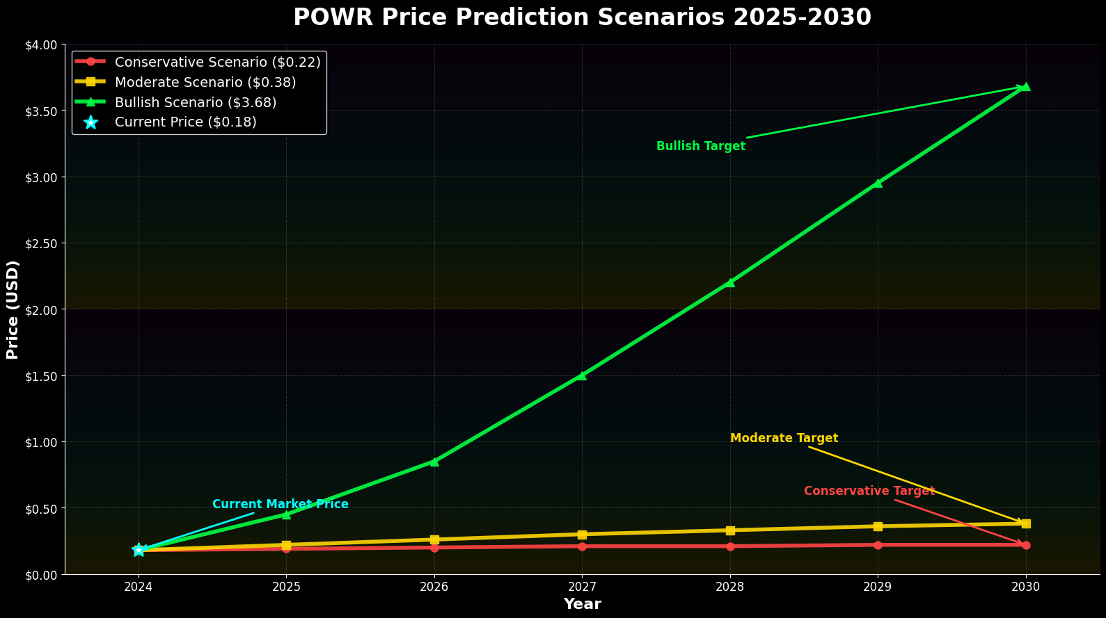 POWR Price Prediction Scenarios 2025-2030