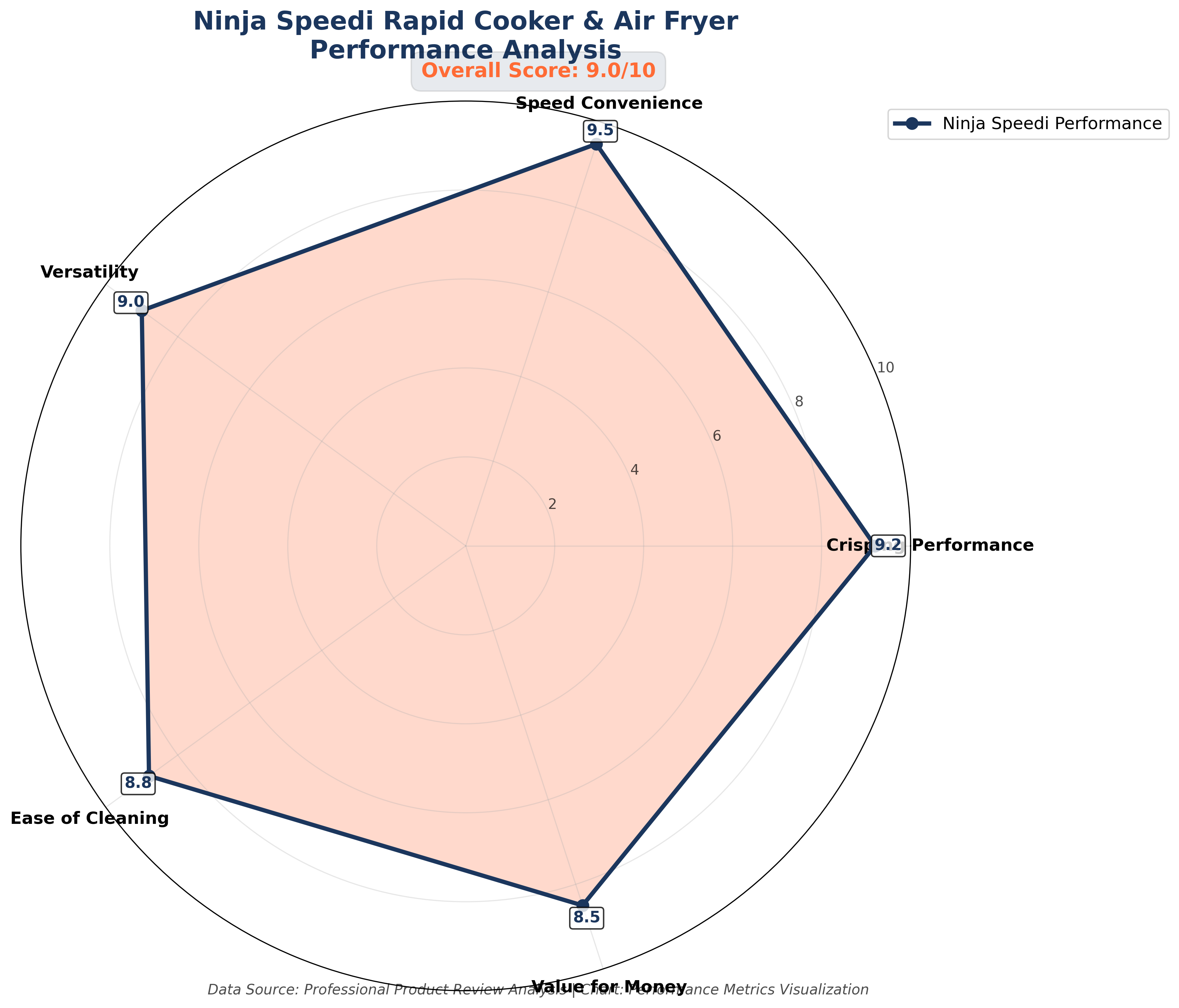 Ninja Speedi Performance Chart