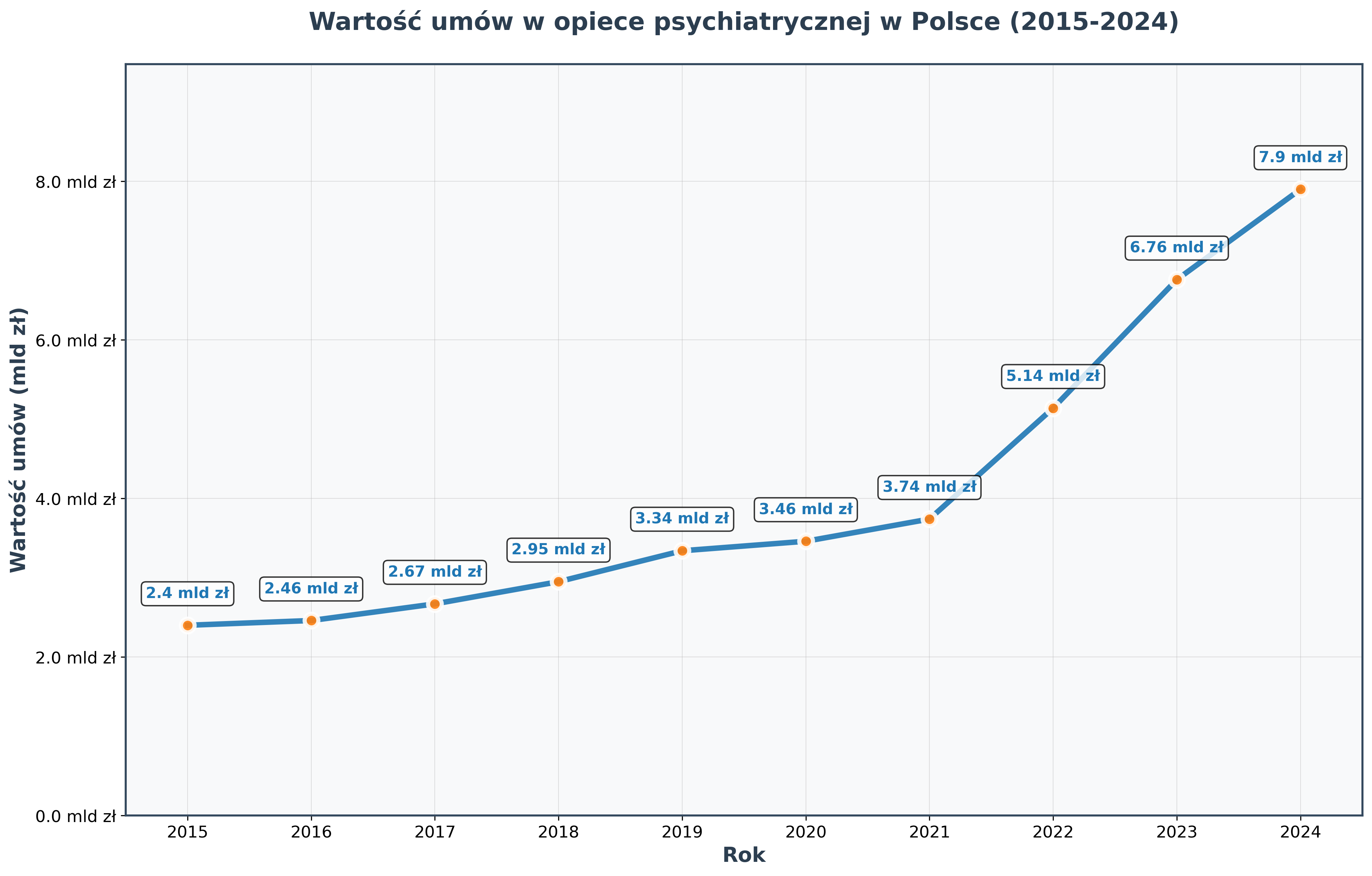 Wykres wartości umów w opiece psychiatrycznej 2015-2024