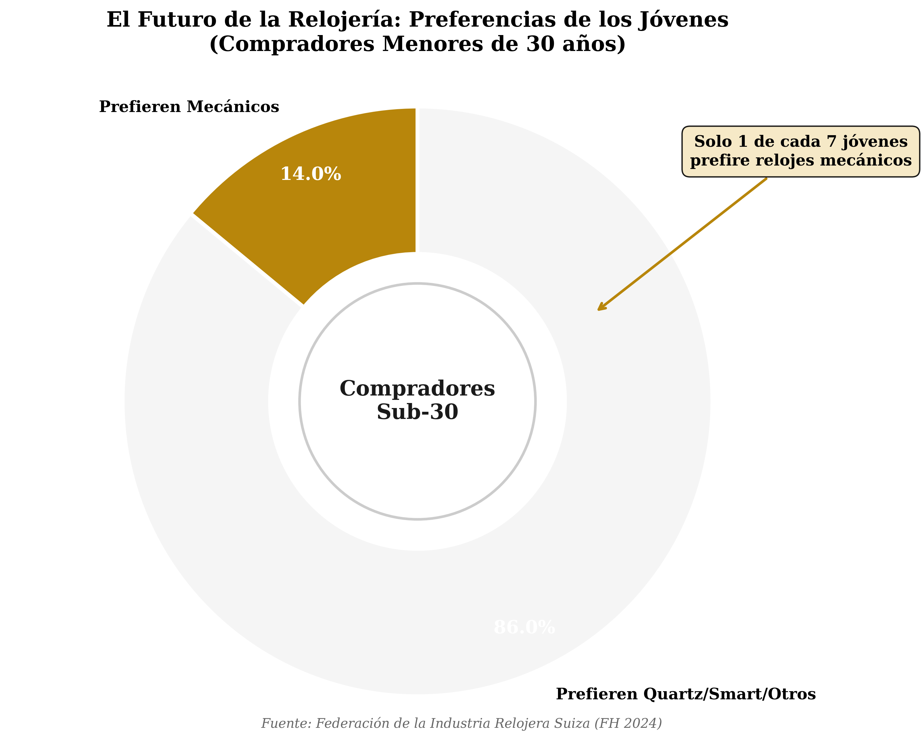 Gráfico que muestra las preferencias de reloj de los compradores menores de 30 años