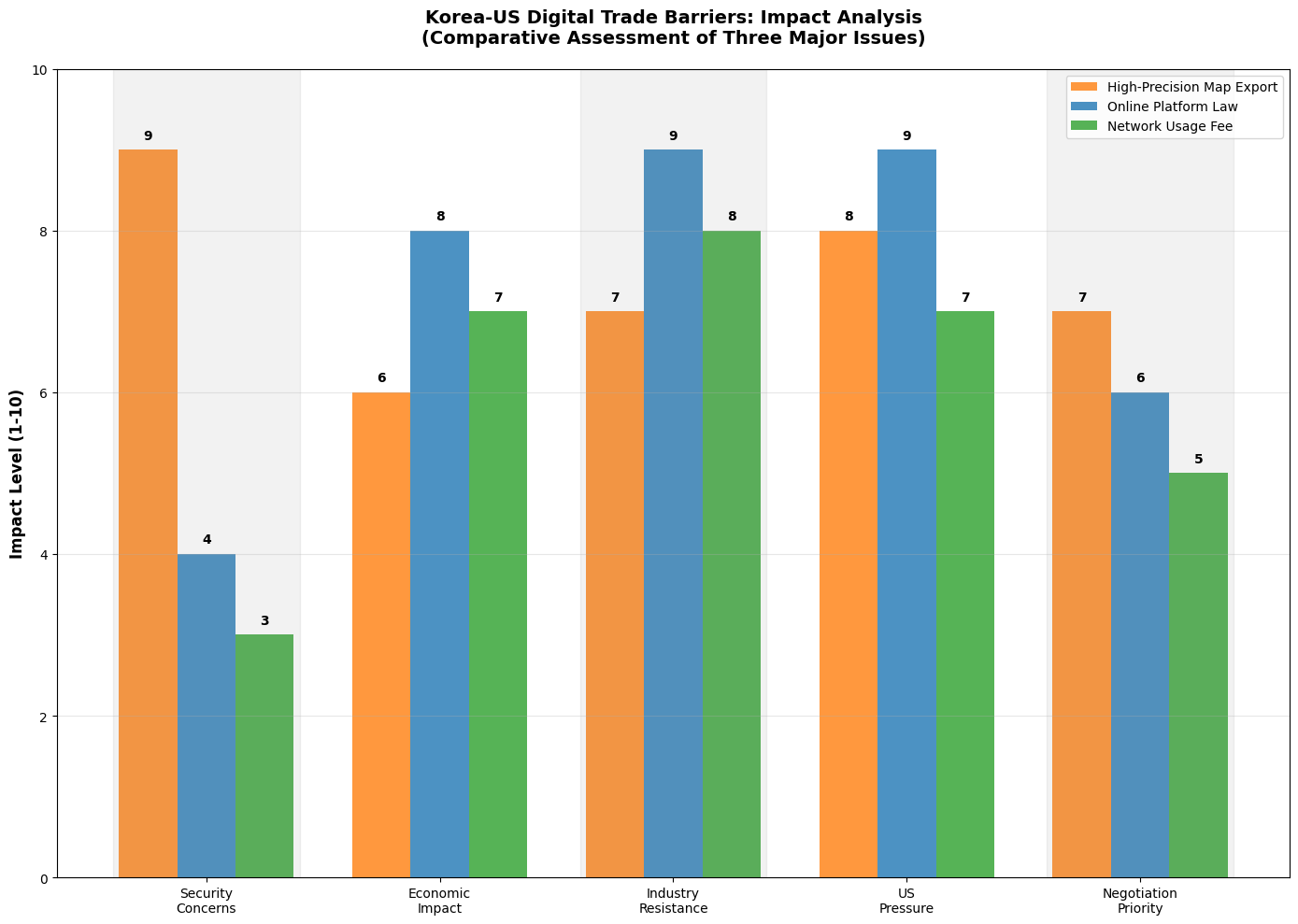 디지털 무역 장벽 영향도