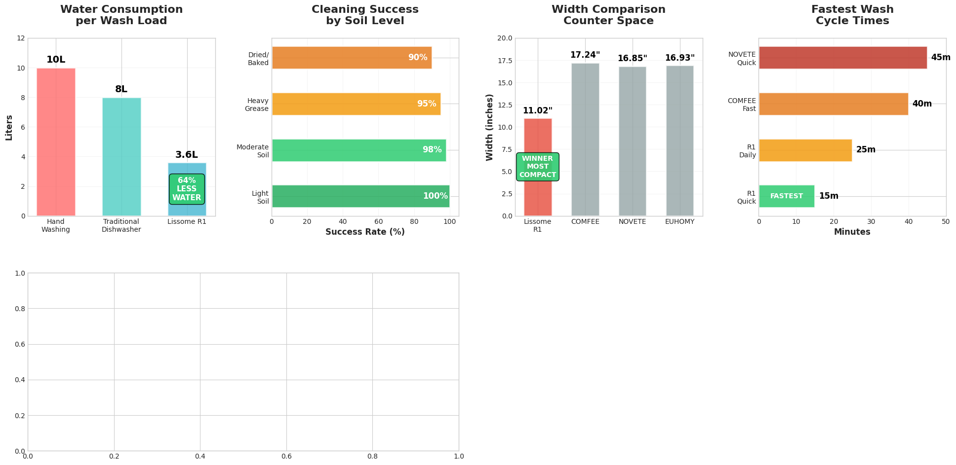 Lissome R1 Performance Dashboard showing water consumption, cleaning success rates, size comparison, wash cycle times, feature comparison, performance radar, and ROI analysis