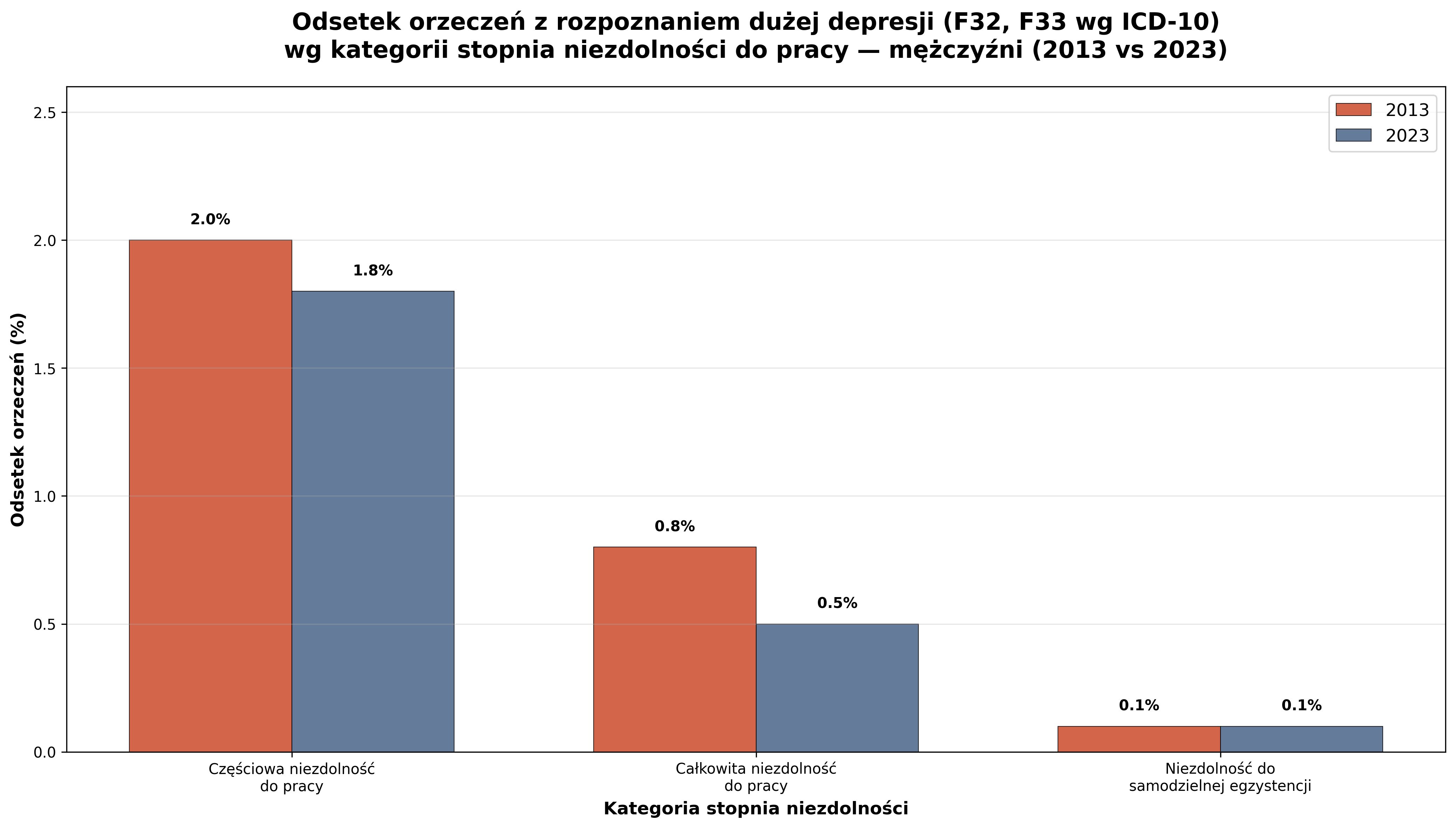 Wykres 5: Odsetek orzeczeń z rozpoznaniem dużej depresji (F32, F33 wg ICD-10) wg kategorii stopnia niezdolności do pracy—mężczyźni - porównanie 2013 vs 2023