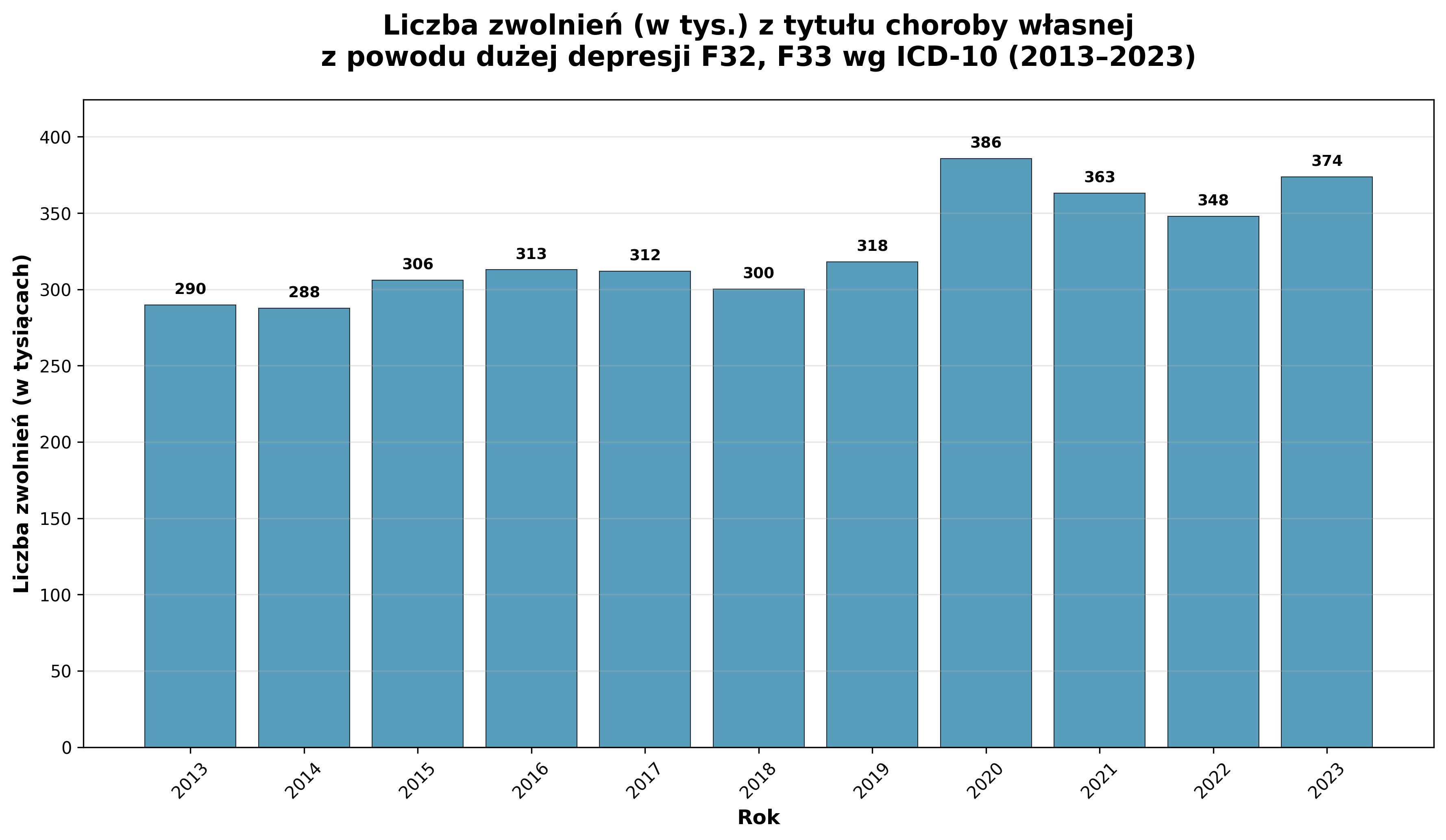 Wykres 1: Liczba zwolnień (w tys.) z tytułu choroby własnej z powodu dużej depresji F32, F33 wg ICD-10 (2013–2023)