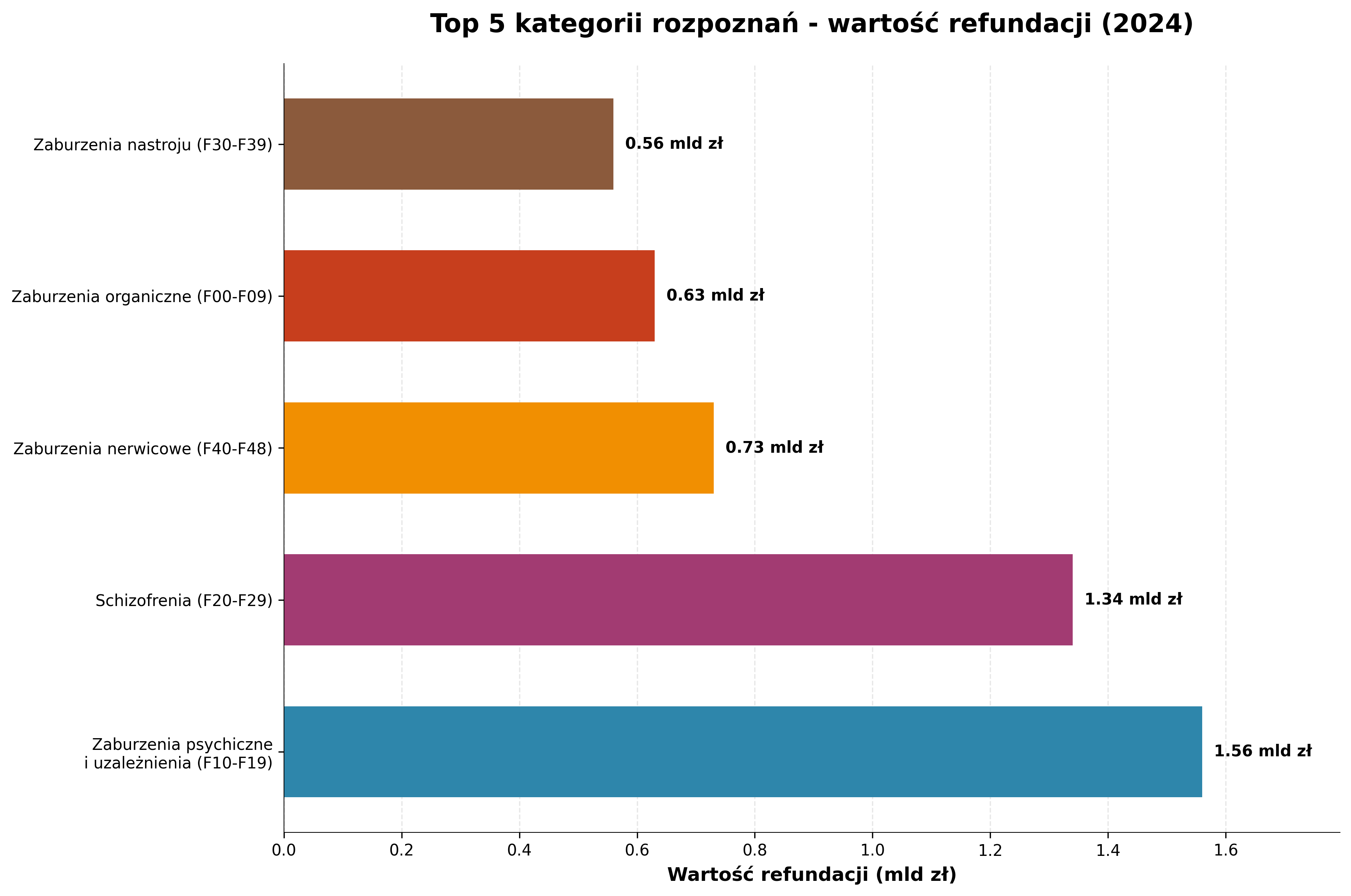 Top 5 kategorii rozpoznań - wartość refundacji 2024