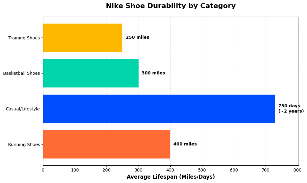 Nike Shoe Durability by Category