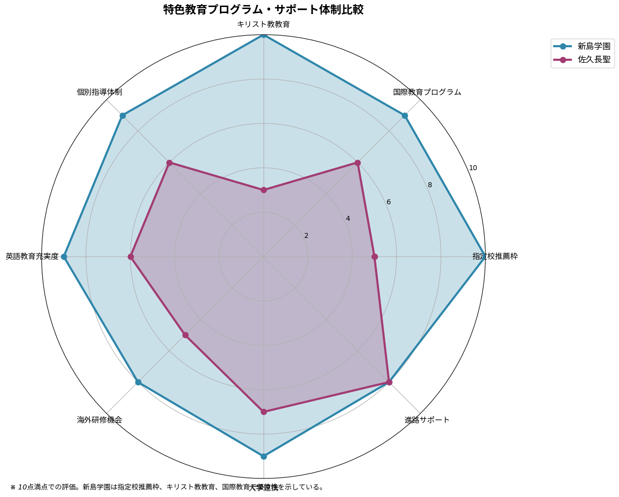 特色教育プログラム比較チャート