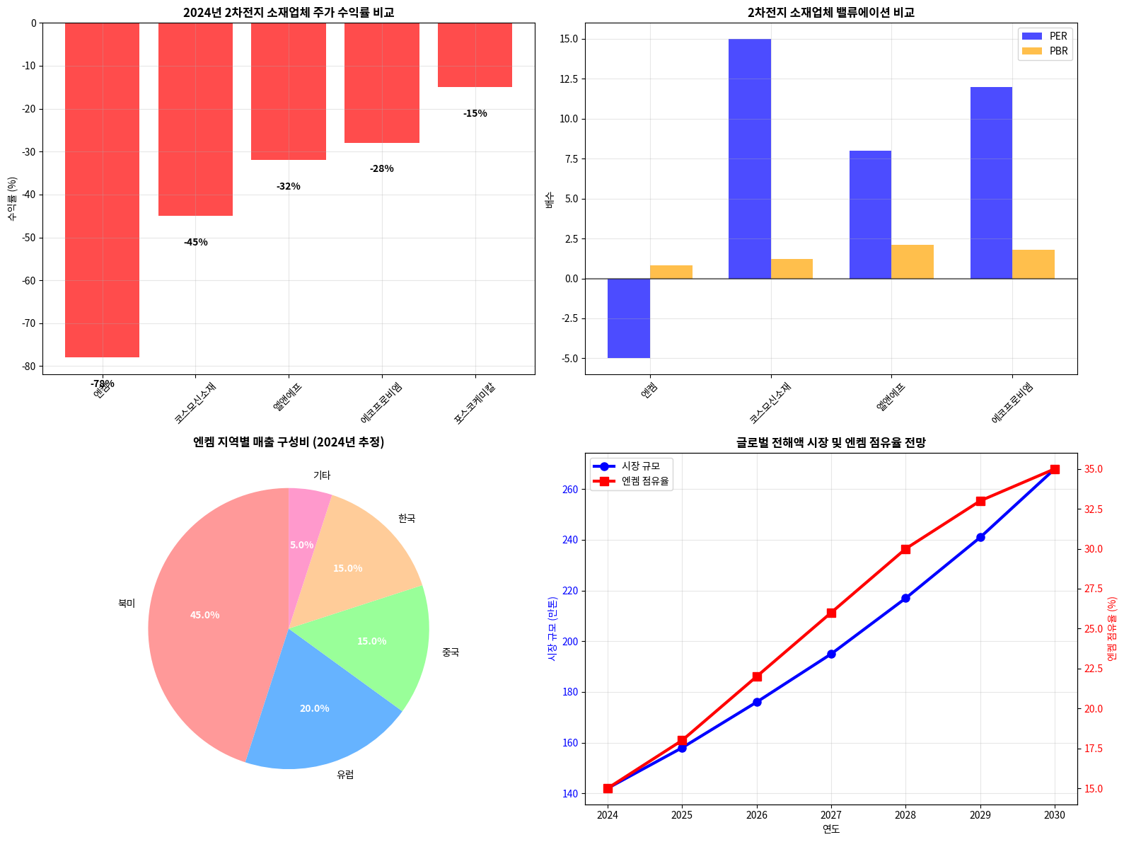 엔켐 업종 비교 분석