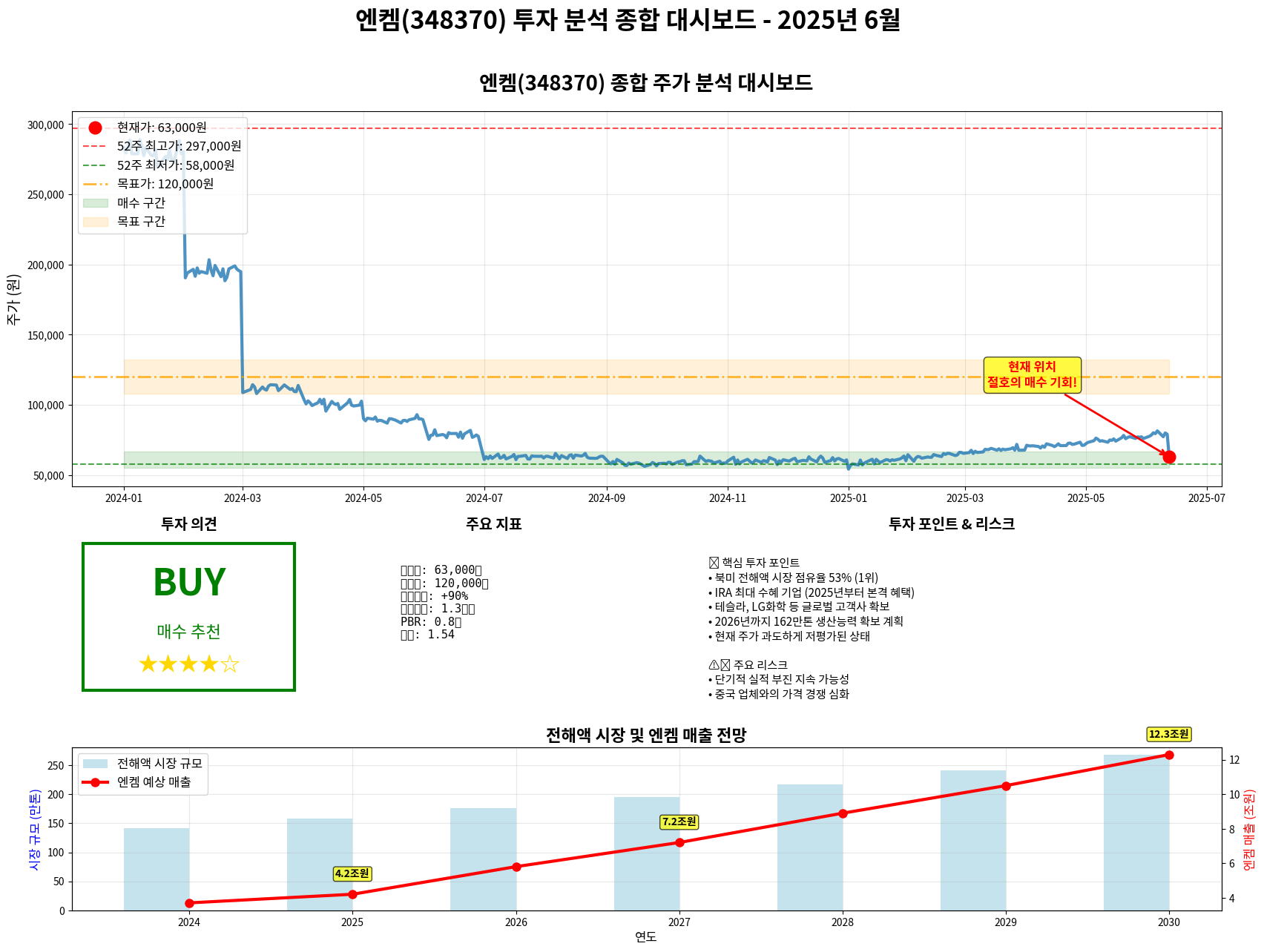 엔켐 종합 분석 대시보드