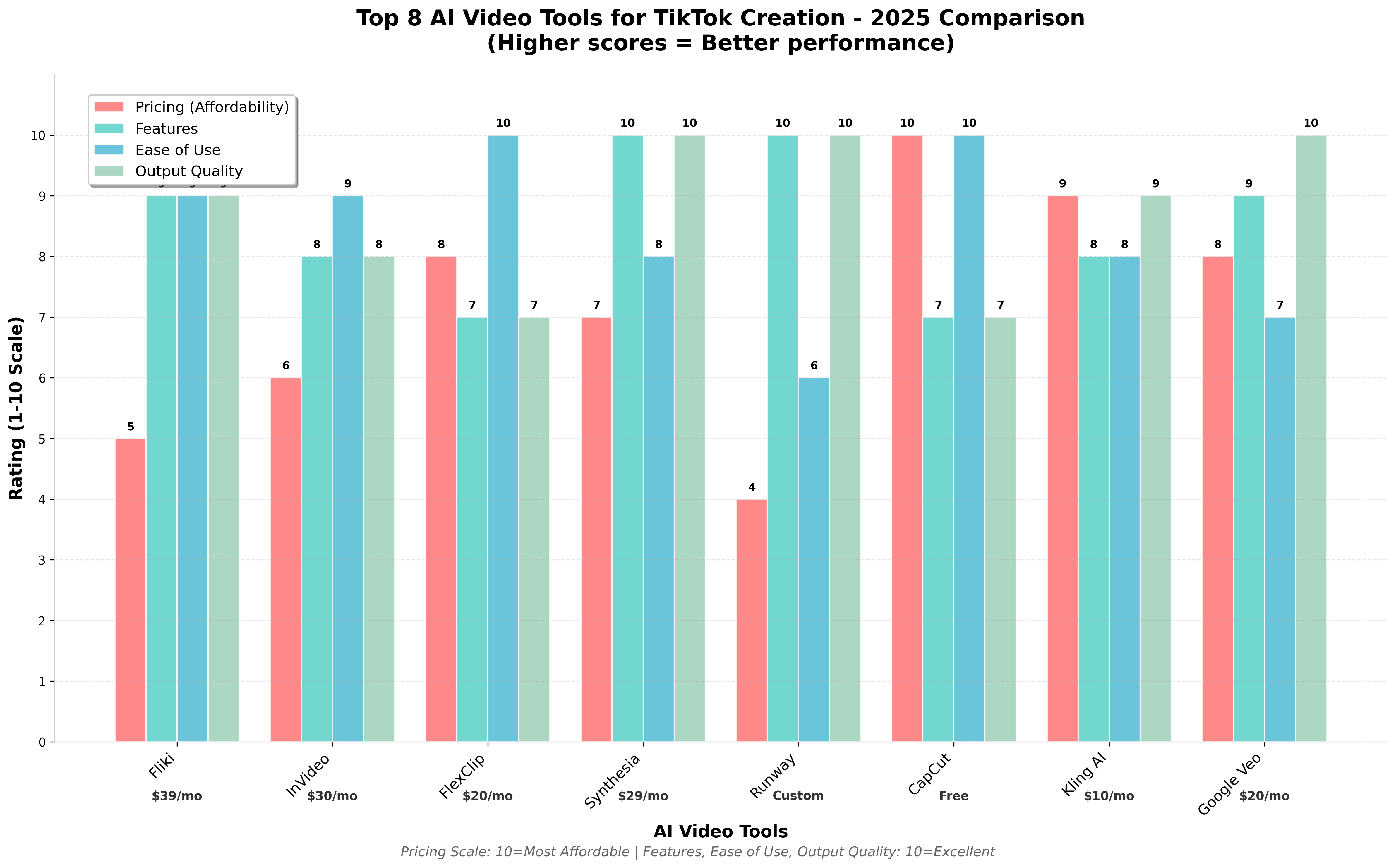 AI Video Tools Comparison 2025