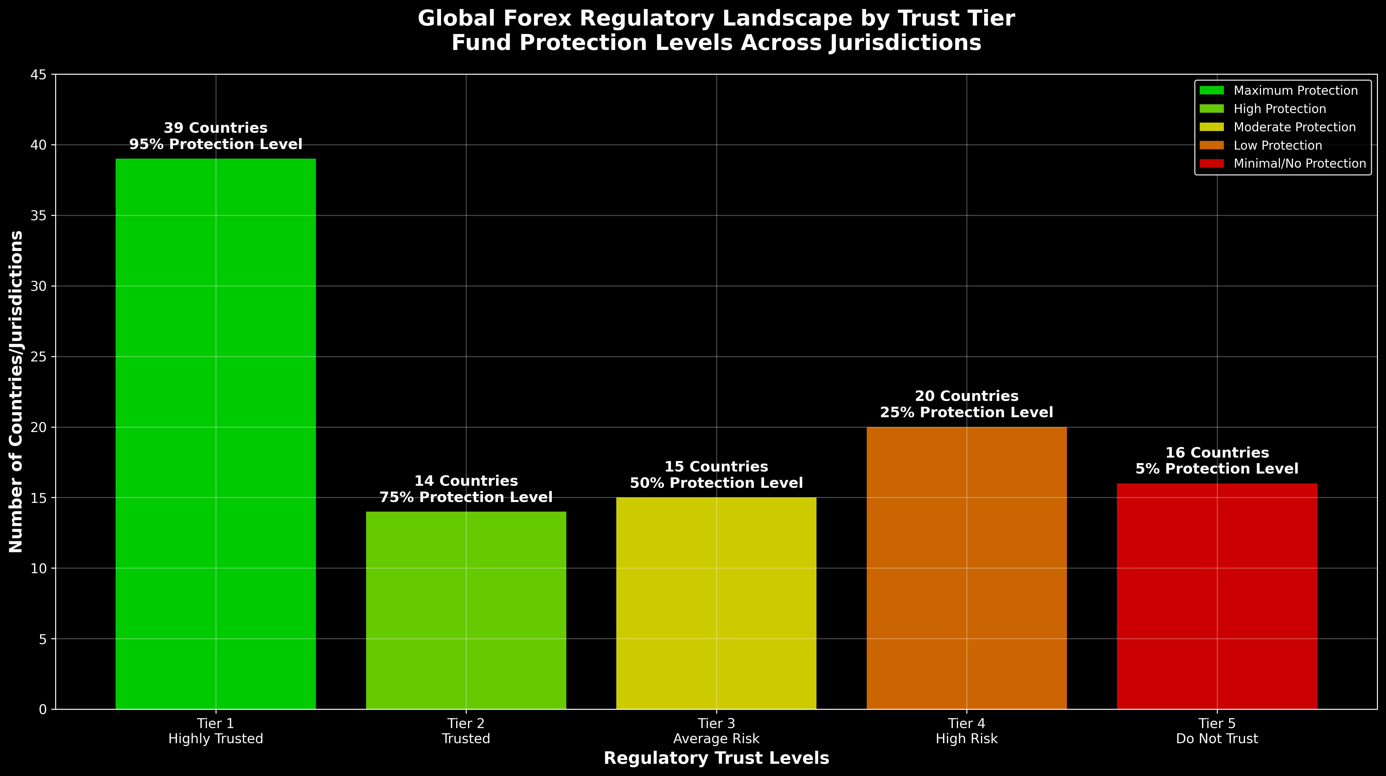 Global Forex Regulatory Trust Tiers