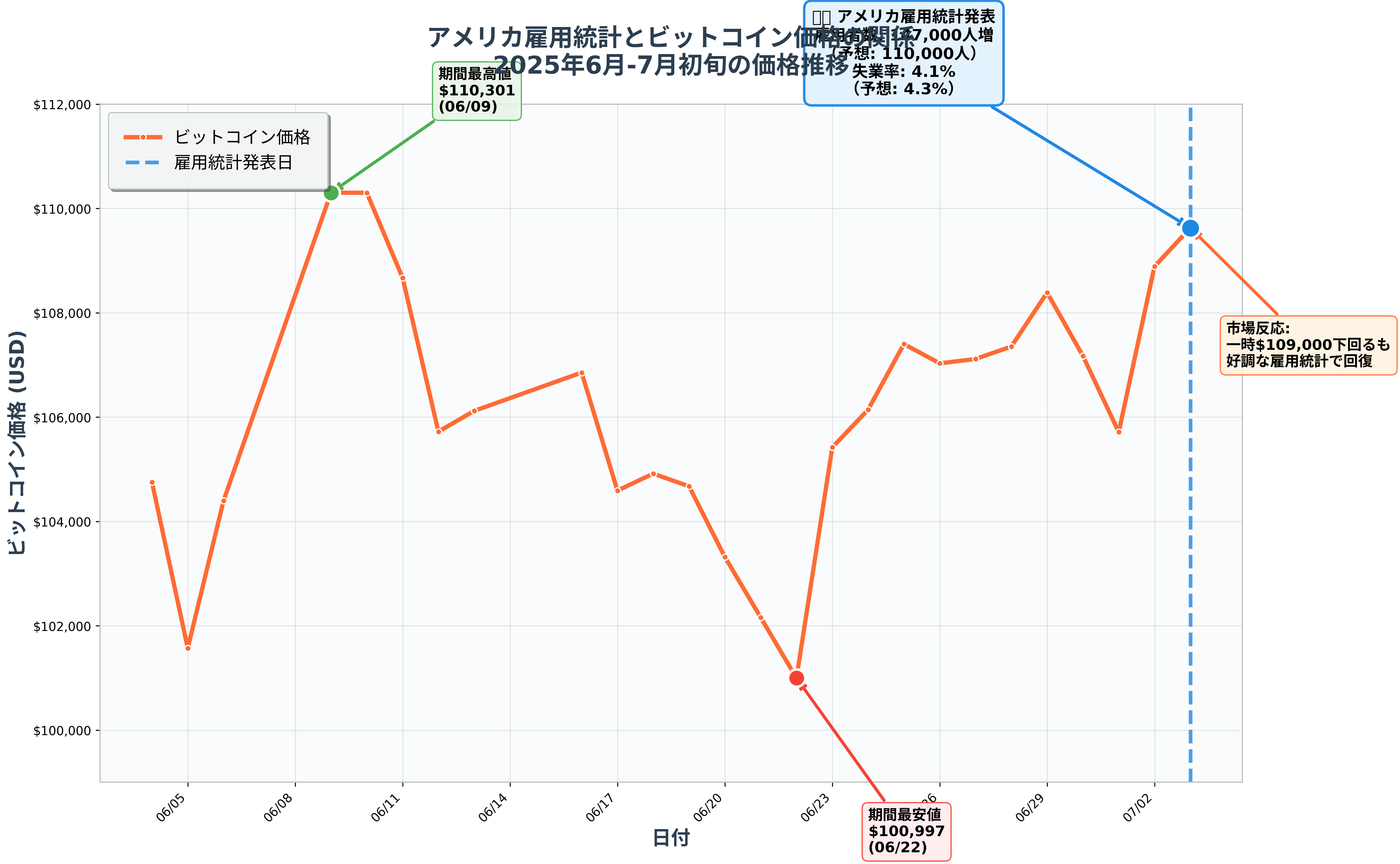 アメリカ雇用統計とビットコイン価格の関係