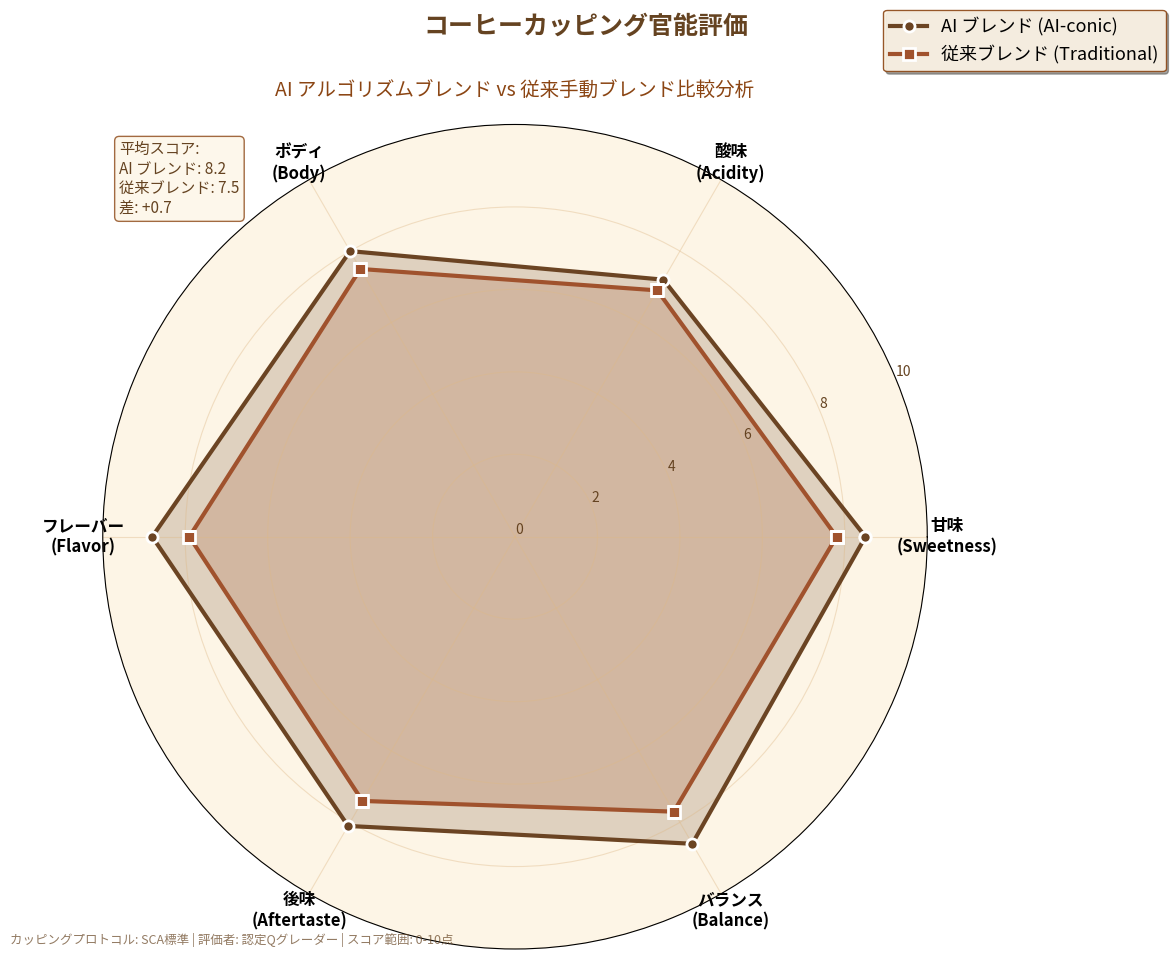 AI vs 手動ブレンド比較 - カッピングスコア官能評価レーダーチャート