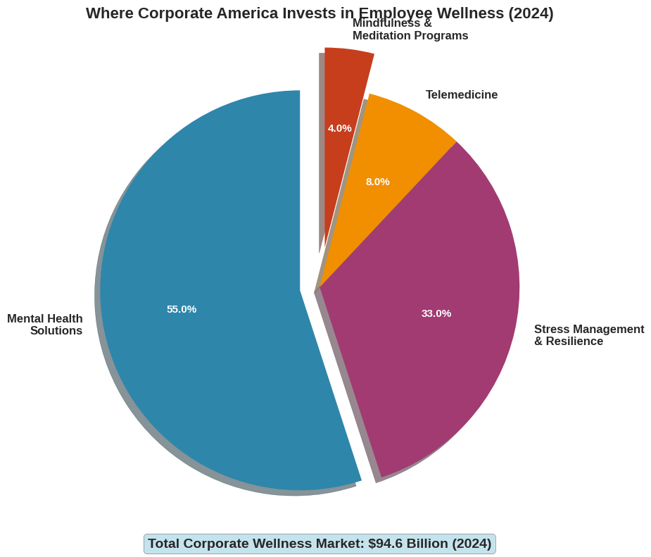 Where Corporate America Invests in Employee Wellness (2024)