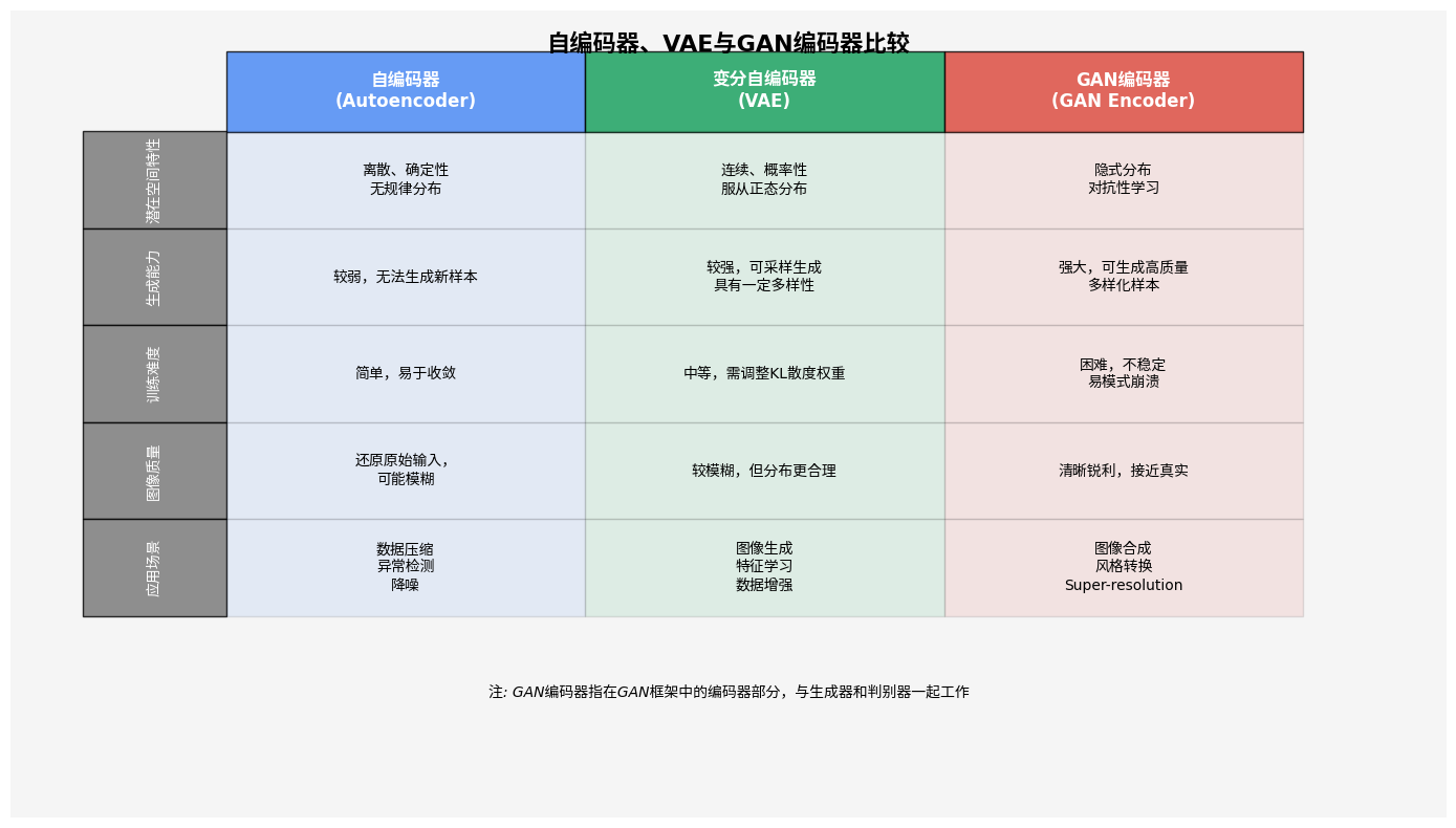 自编码器、VAE与GAN对比