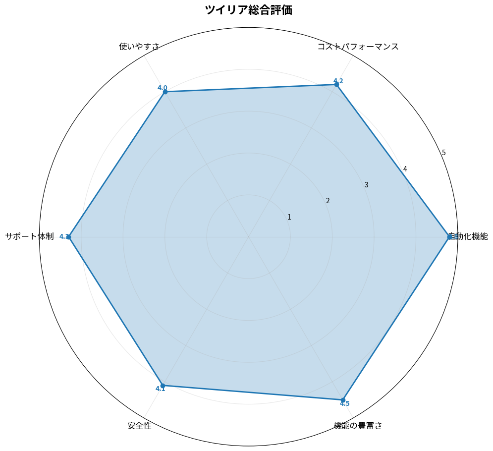 ツイリア総合評価レーダーチャート