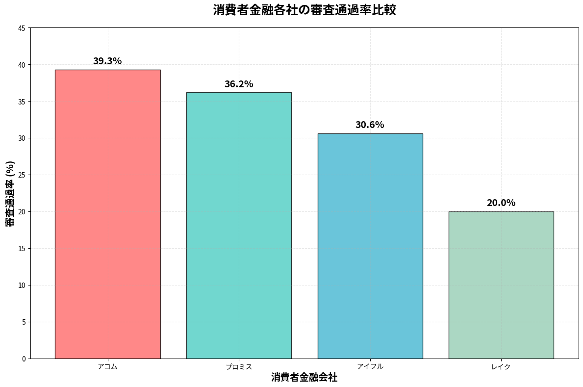 消費者金融各社の審査通過率比較グラフ