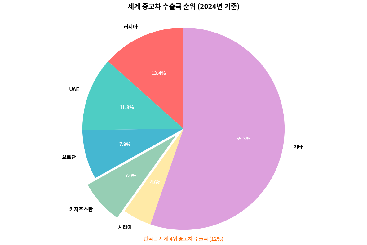 세계 중고차 수출국 순위