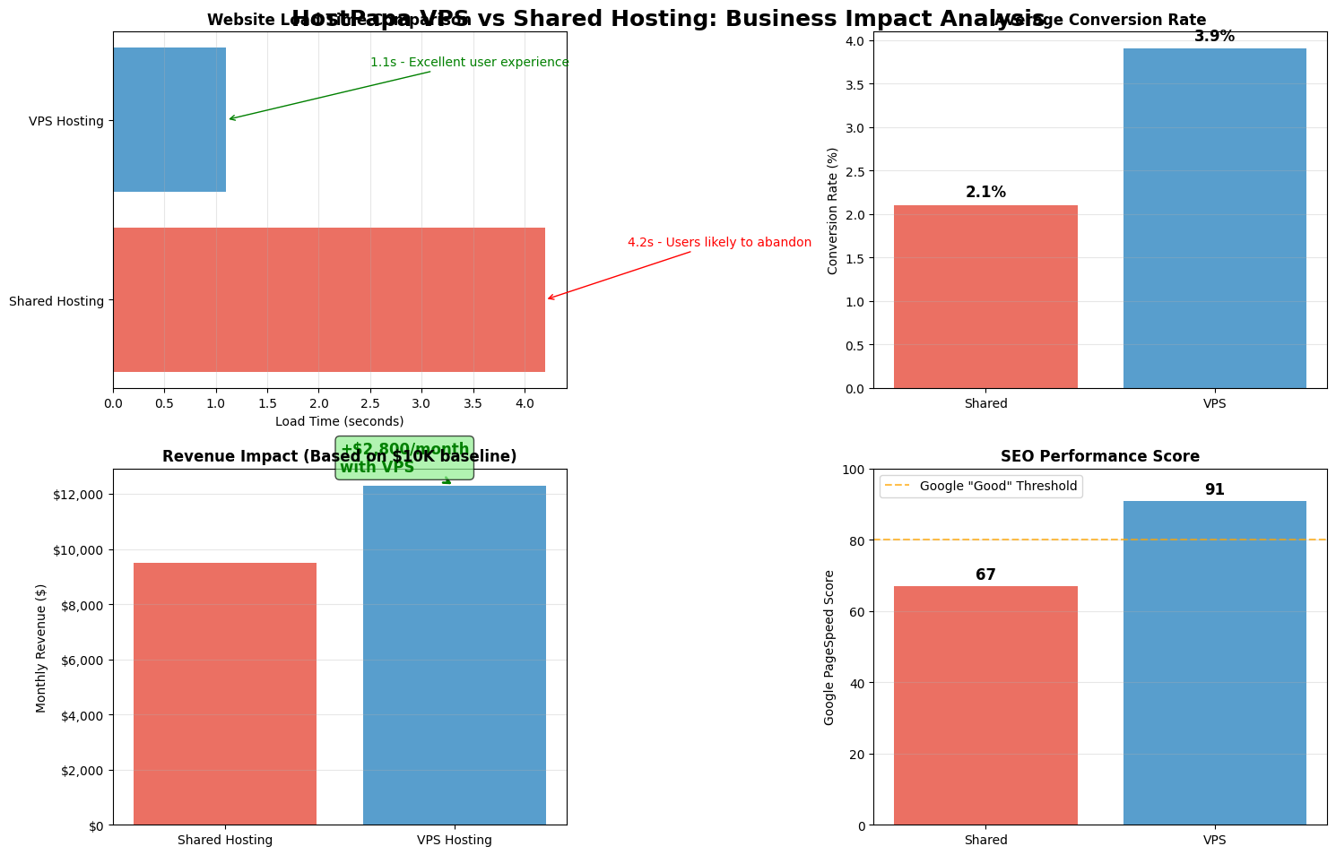 HostPapa VPS vs Shared Hosting: Which One Truly Powers Your Website? 4 Business Impact Analysis - VPS vs Shared Hosting
