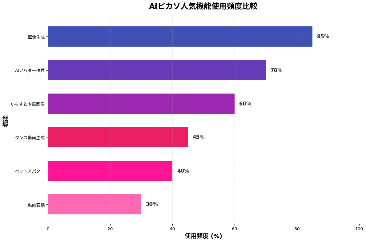 AIピカソ人気機能ランキング