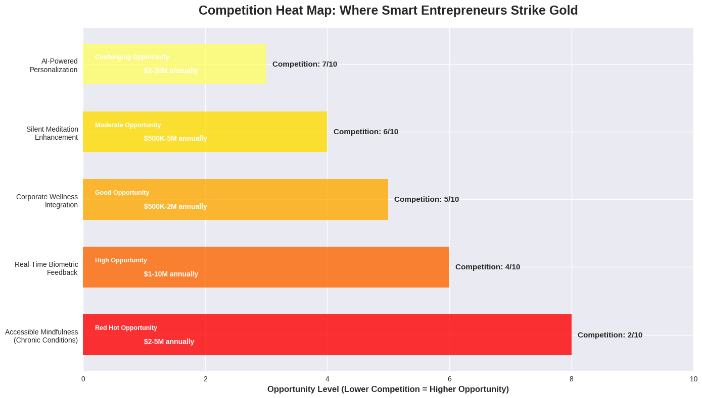 Competition Heat Map: Where Smart Entrepreneurs Strike Gold