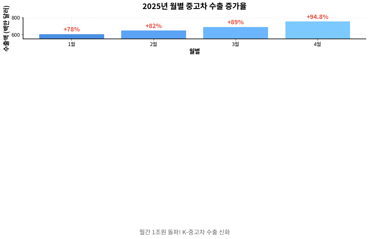 2025년 월별 중고차 수출 증가율