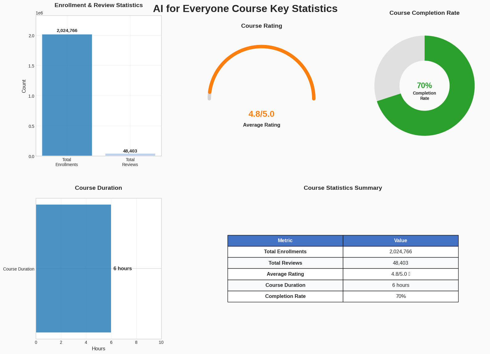 AI for Everyone Course Key Statistics