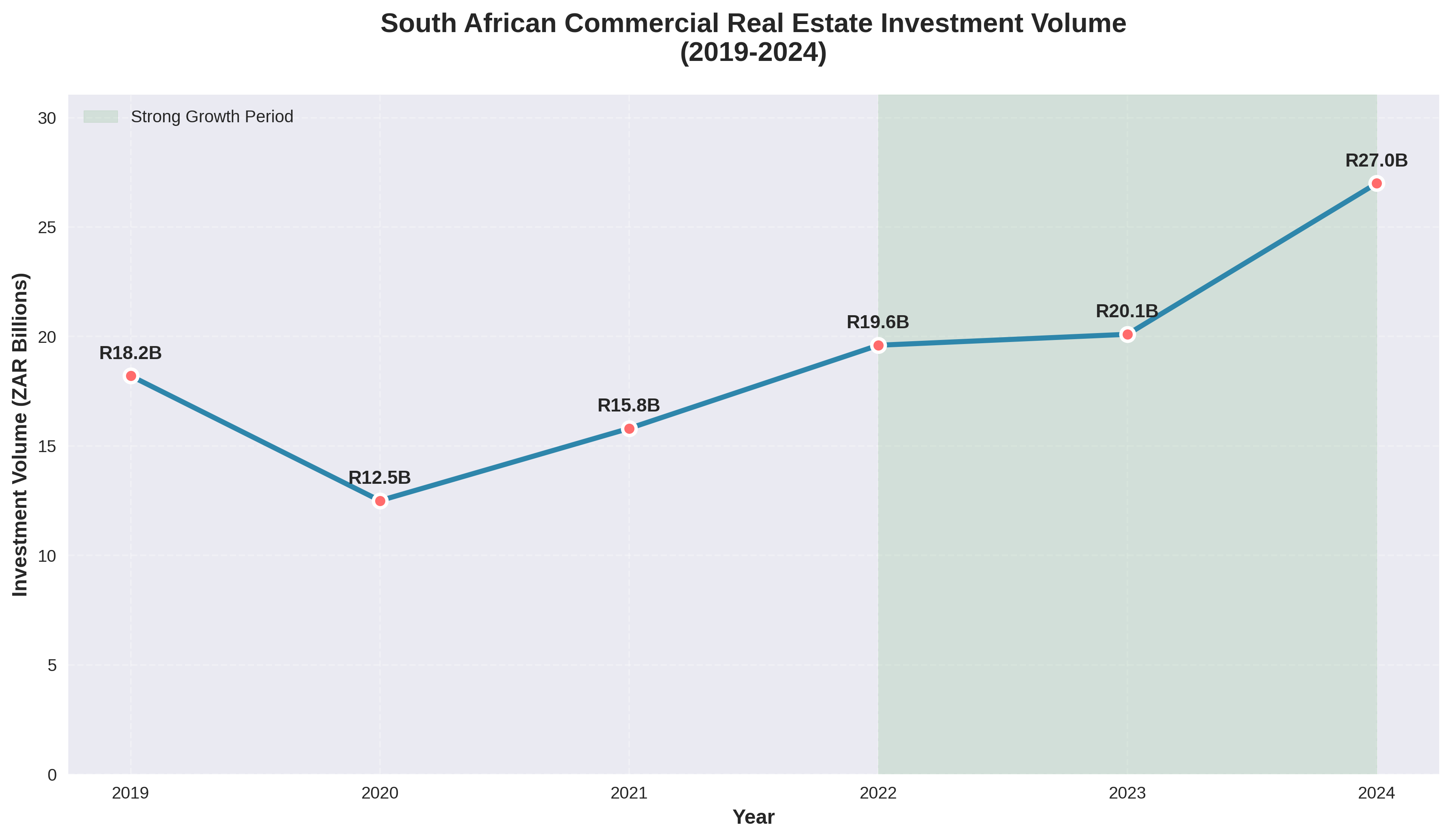 South African Commercial Real Estate Investment Volume