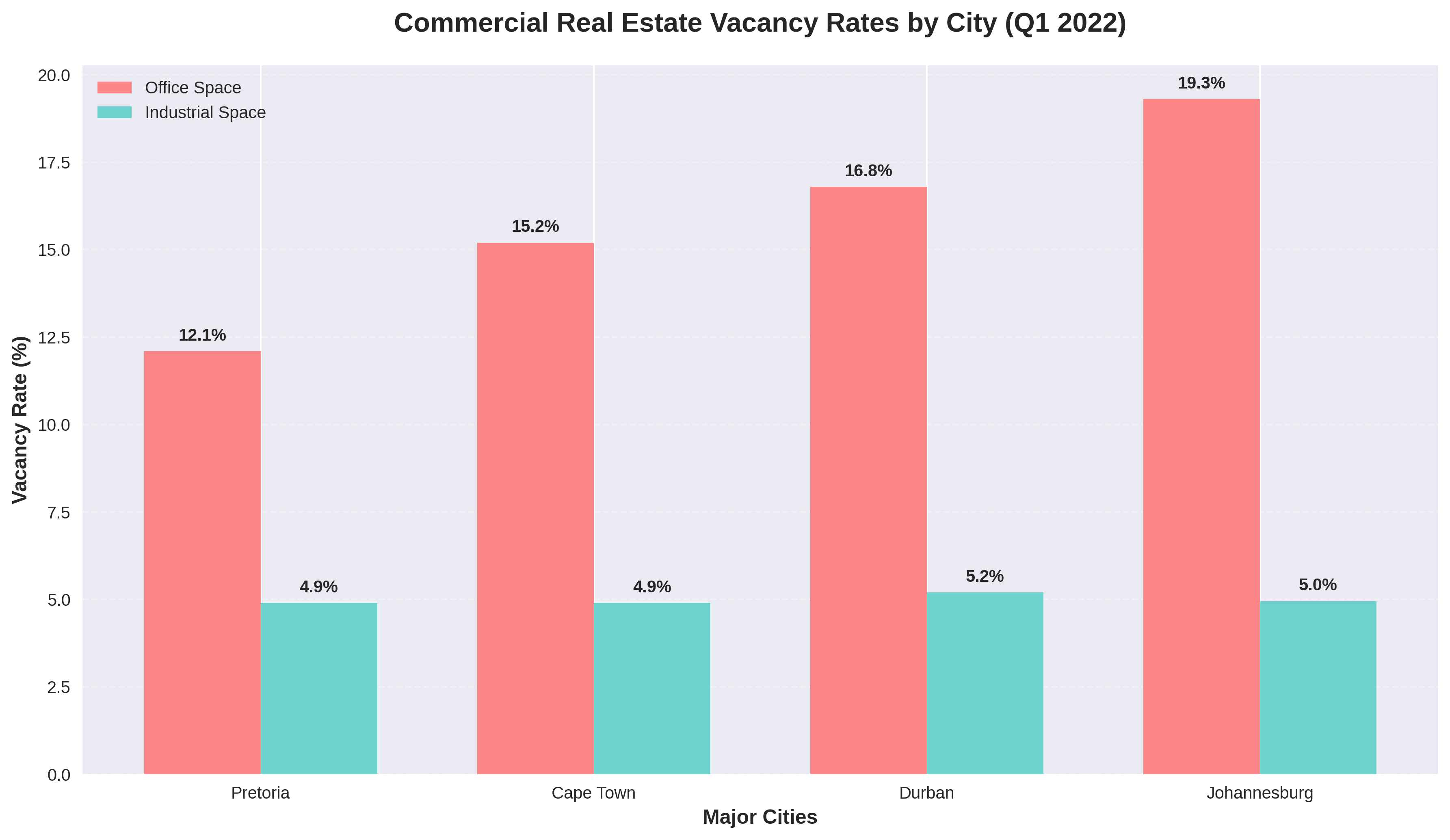 Commercial Real Estate Vacancy Rates by City