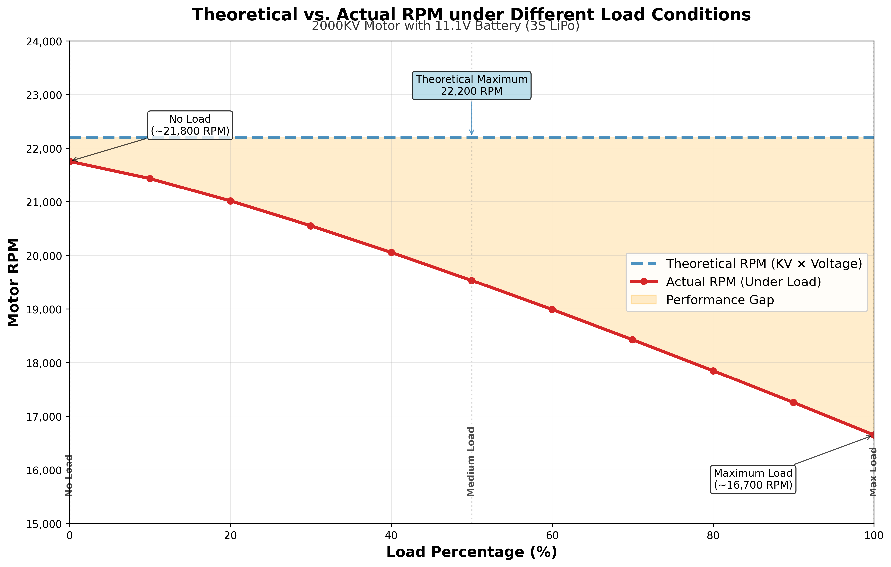 Graph showing theoretical vs actual RPM performance under different load conditions for a 2000KV brushless motor