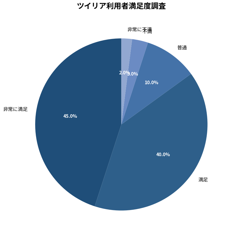 ツイリア利用者満足度調査