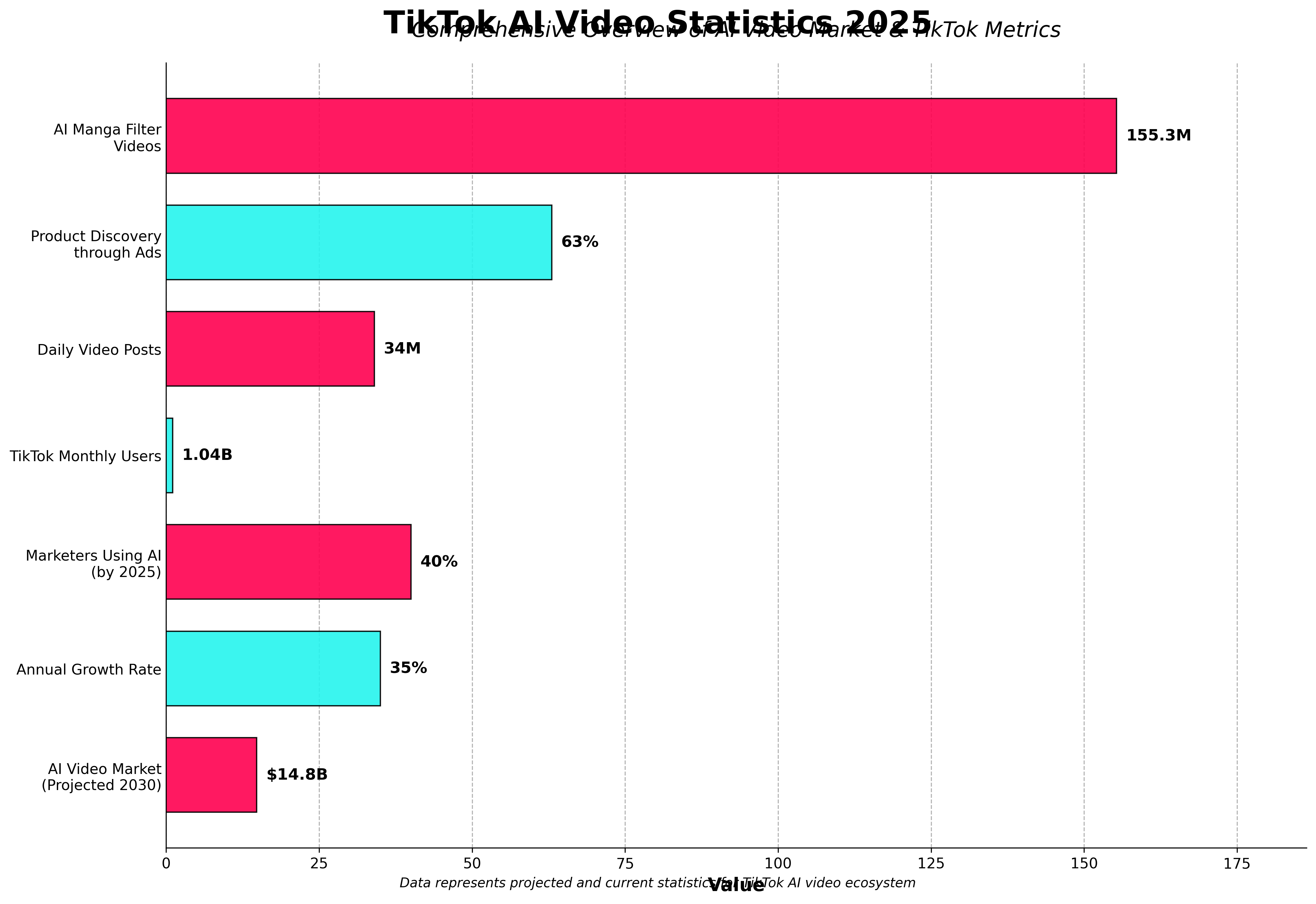 TikTok AI Video Statistics 2025