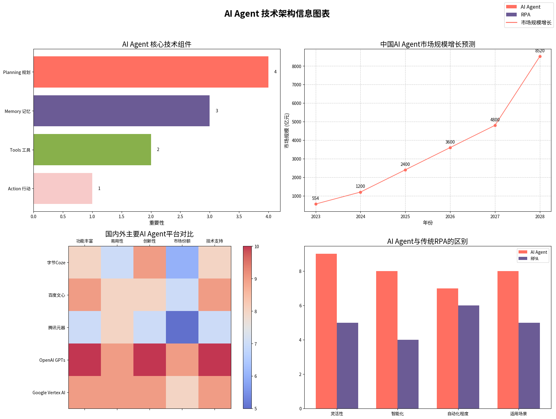 AI Agent技术架构图