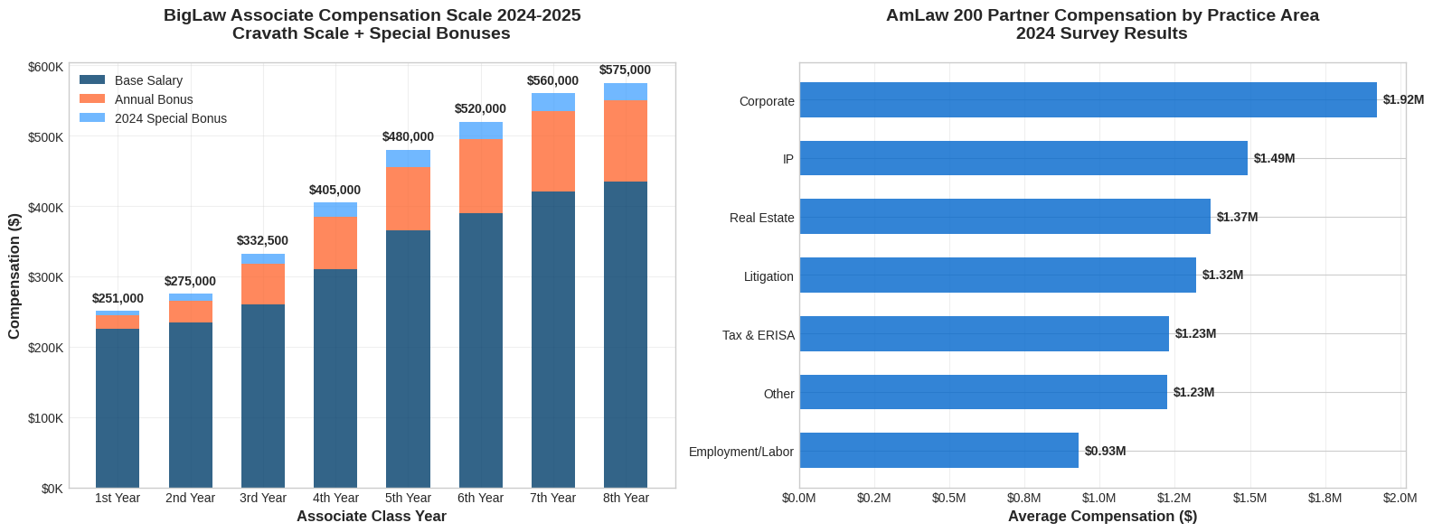 BigLaw Associate Compensation Scale and Partner Compensation by Practice Area