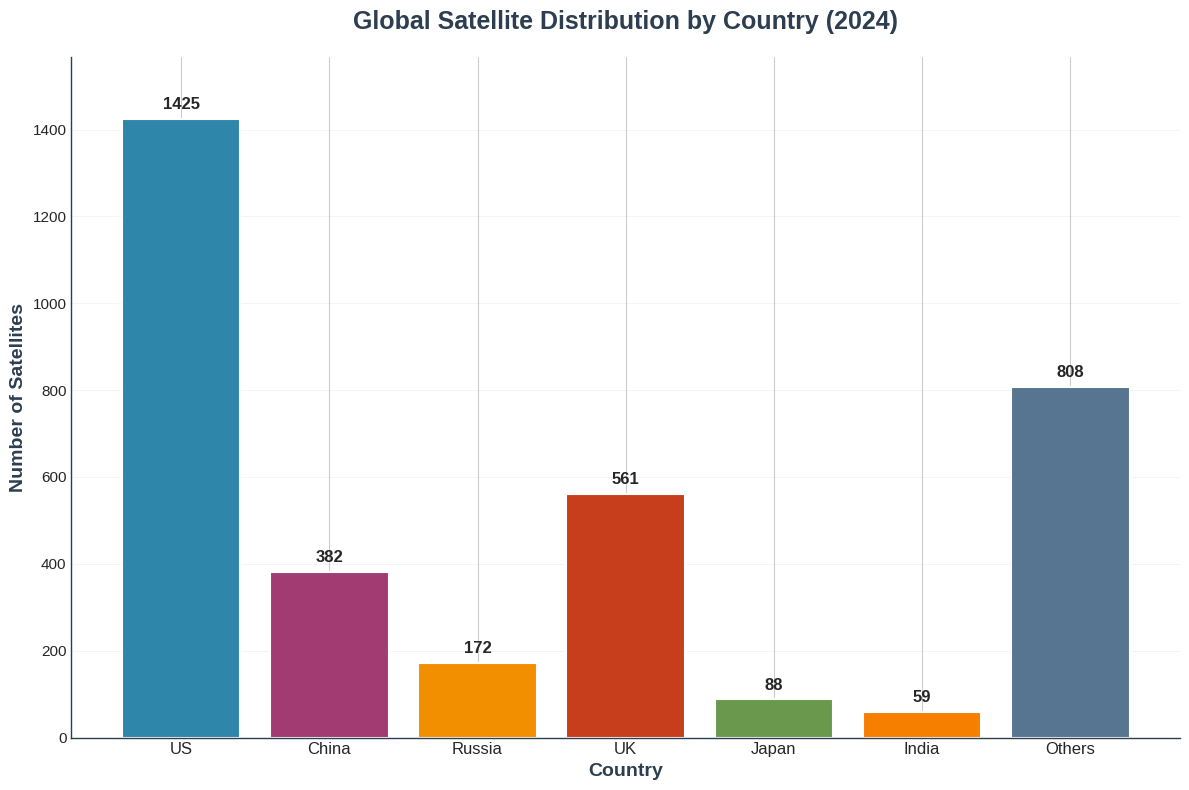 국가별 위성 보유 현황