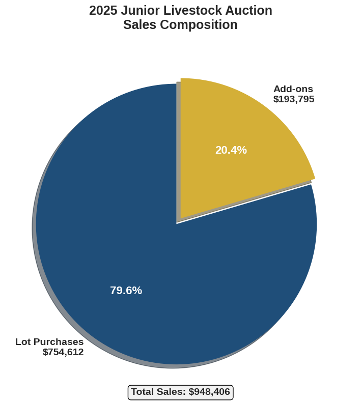 Sales Composition Pie Chart