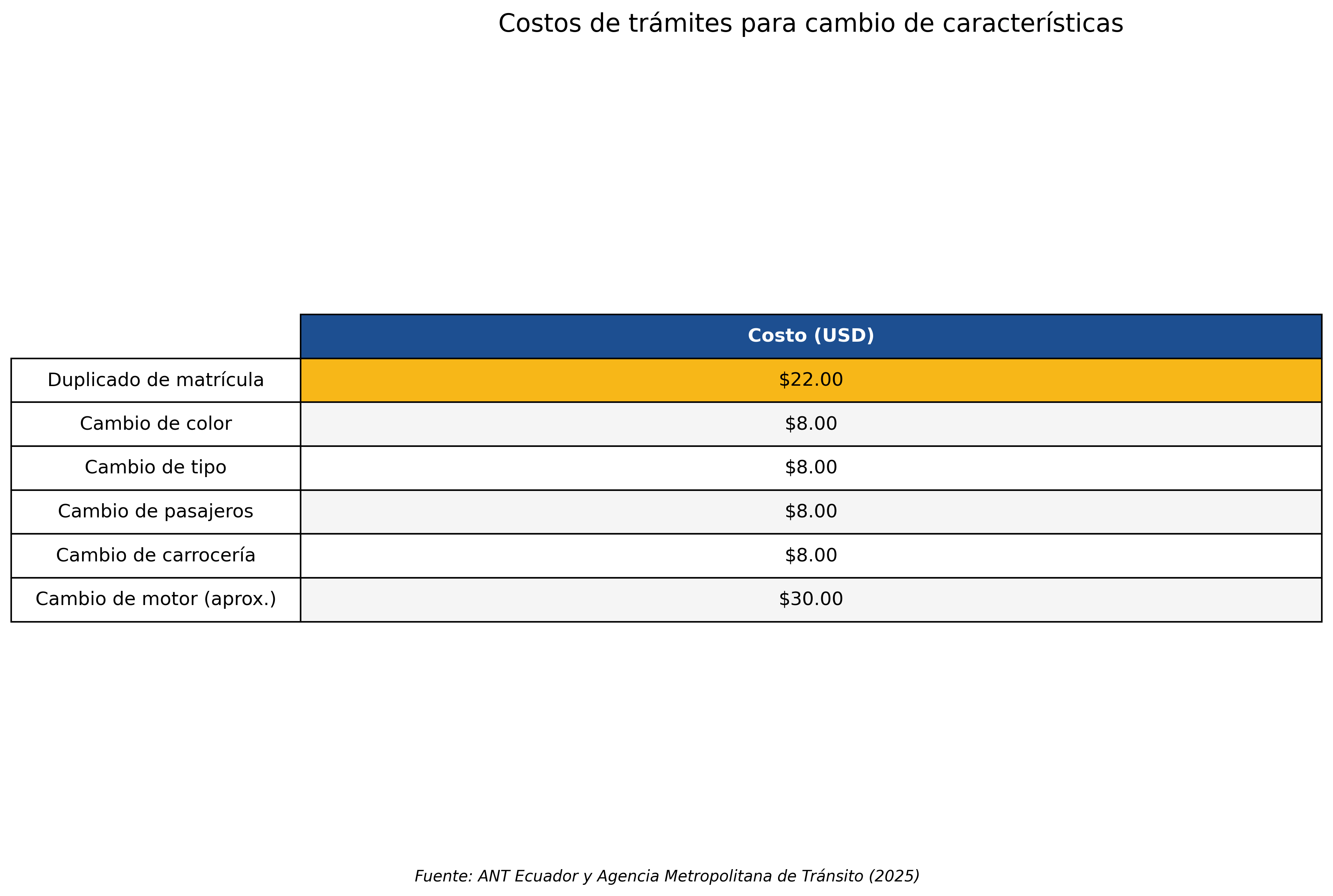 Costos de trámites para cambio de características