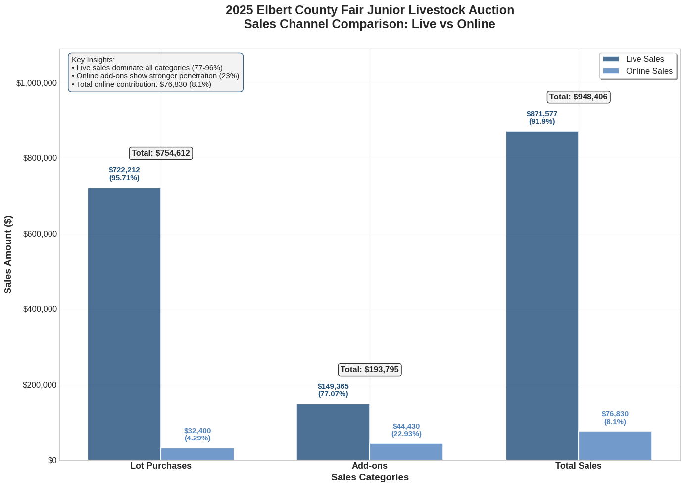 Sales Channel Comparison Chart
