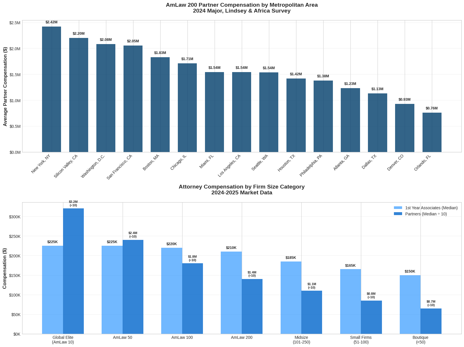 Regional Partner Compensation and Firm Size Comparison